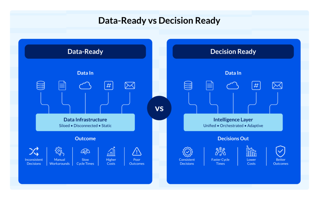Data Ready vs Decision Ready | Mature Decision Making in Digital Lending | Prudent Consulting