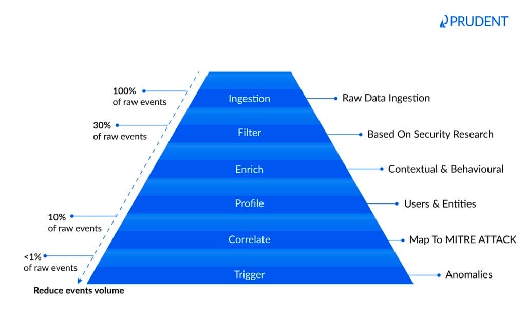 From Alert Noise to Actionable Signal | Enterprise SOCs | Prudent Consulting