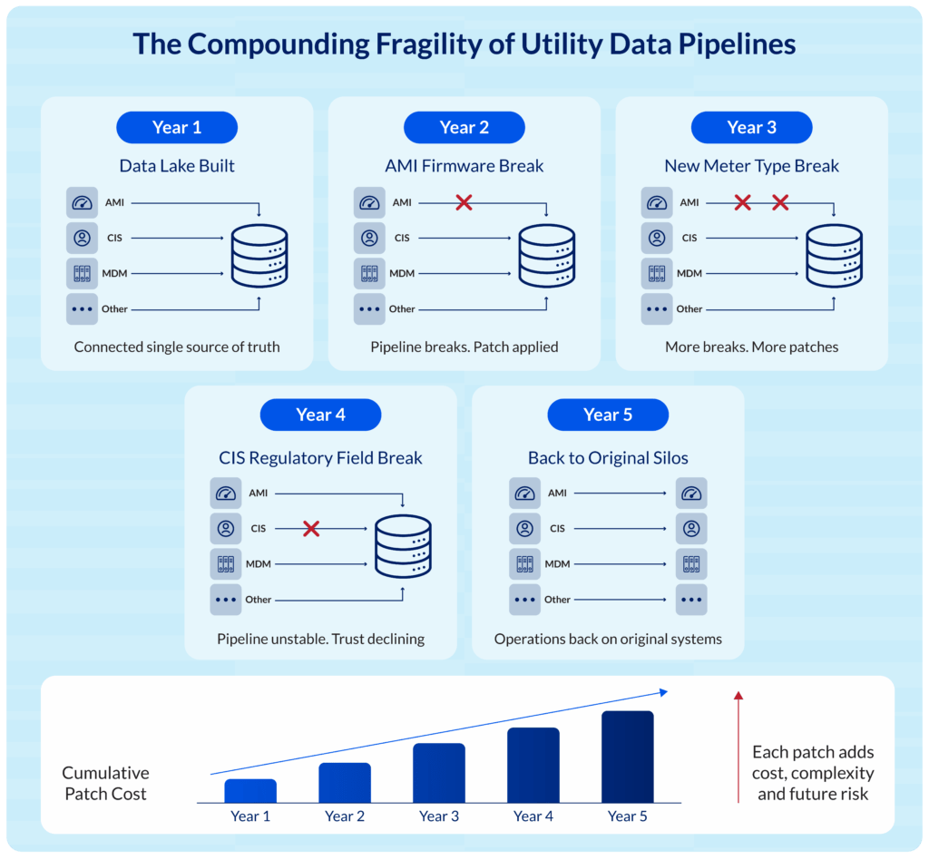 The Compounding Fragility of Utility Data Pipelines | Prudent Consulting