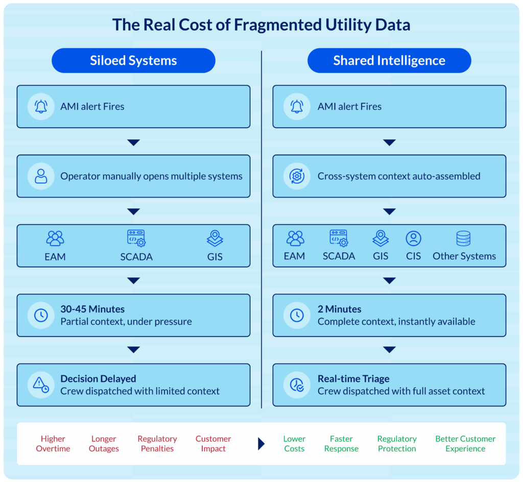 The Real Cost of Fragmented Utility Data | Prudent Consulting