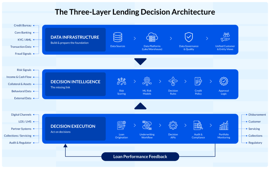 The Three-Layer Lending Decision Architecture | Prudent Consulting