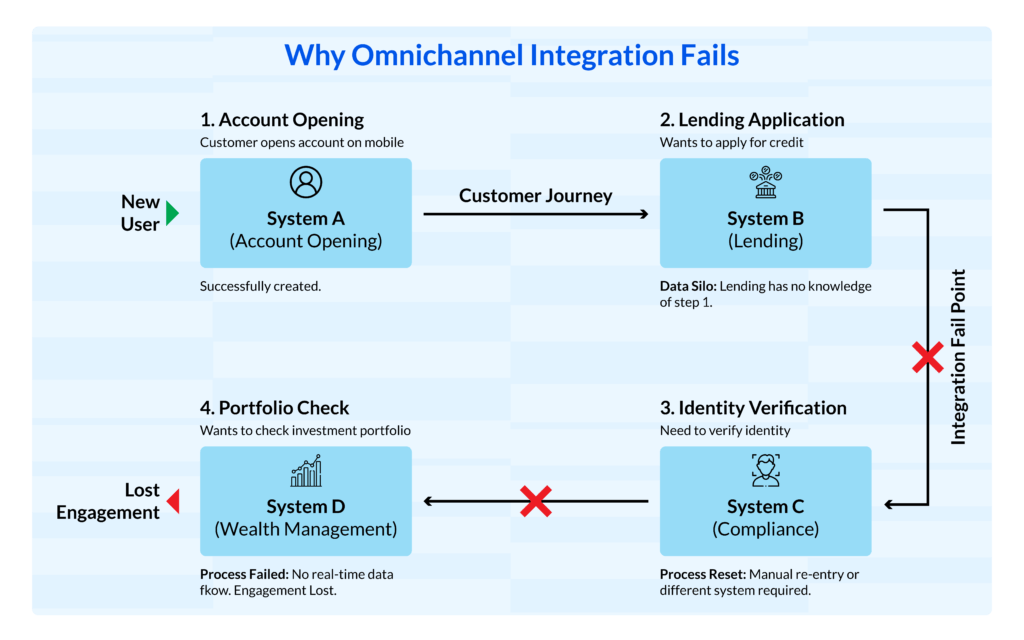 Why Omnichannel Integration Fails