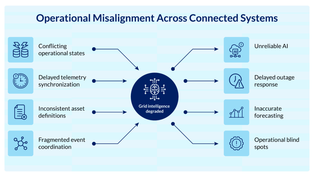 Operational Misalignment Across Connected Systems | Prudent Consulting