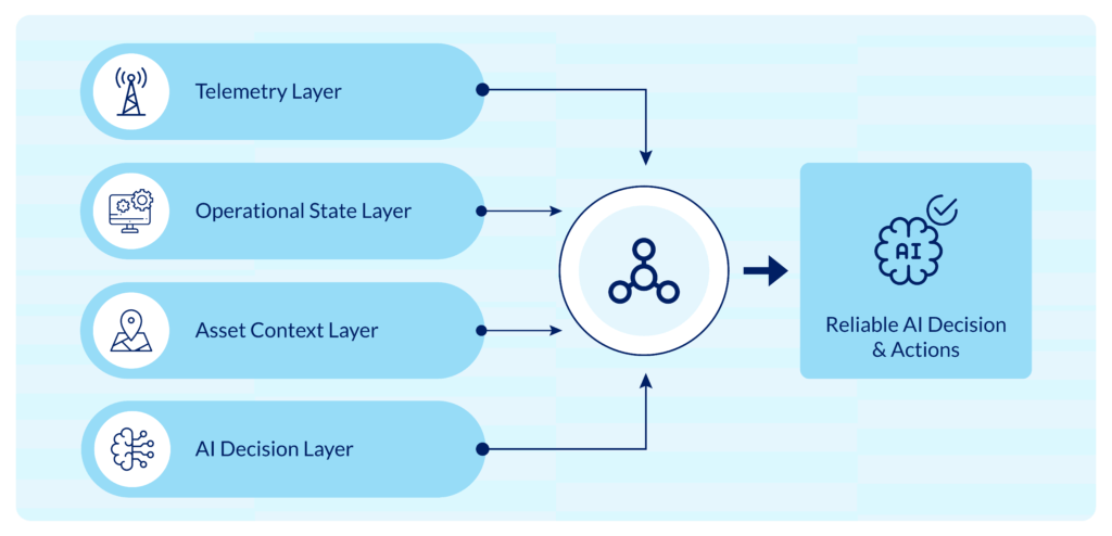 The Four Operational Layers Utilities Must Coordinate | Prudent Consulting